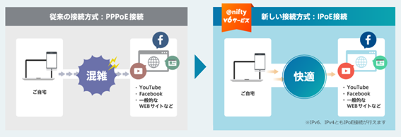 @nifty v6サービス(IPoE接続)とは
