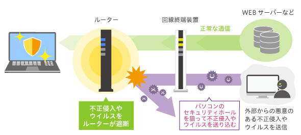 ルーターを通してPPPoE接続する方法