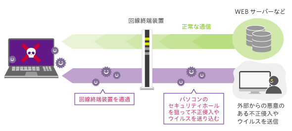 パソコンに直接PPPoE接続する方法