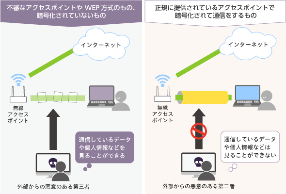 公衆無線LANを利用時の注意点
