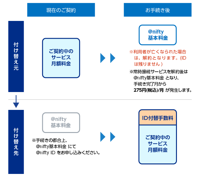 お手続きをした月のお支払い詳細